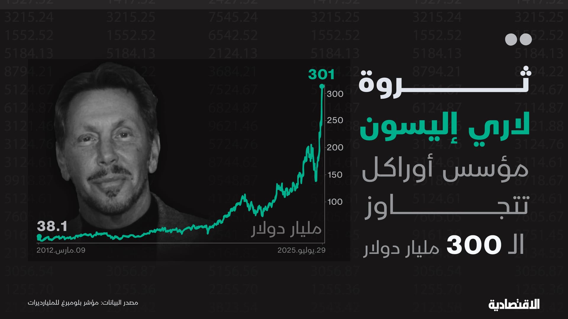 مؤسس "أوراكل" ثاني شخص في العالم تتخطى ثروته 300 مليار دولار