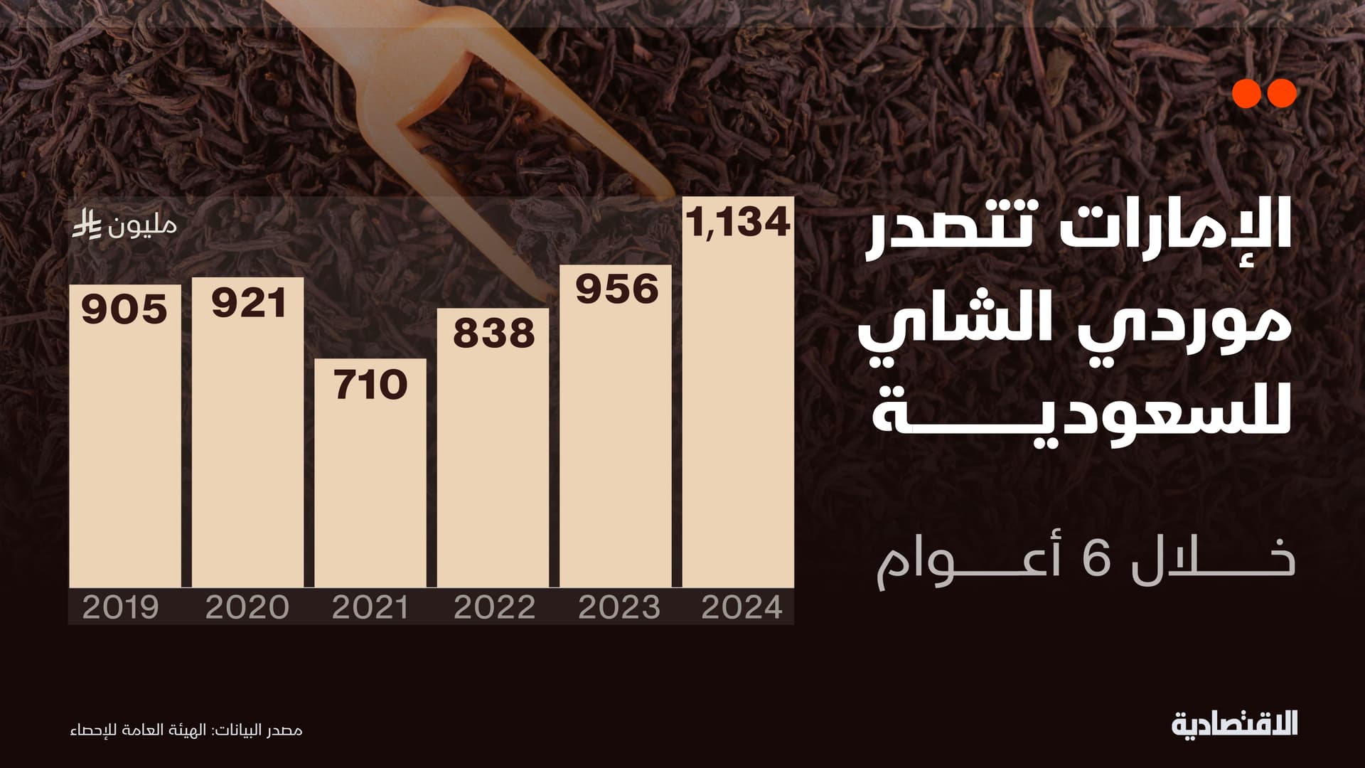 سوق الشاي تتوسع في السعودية .. وتجار لـ "الاقتصادية": مؤهلة لمزيد من اللاعبين