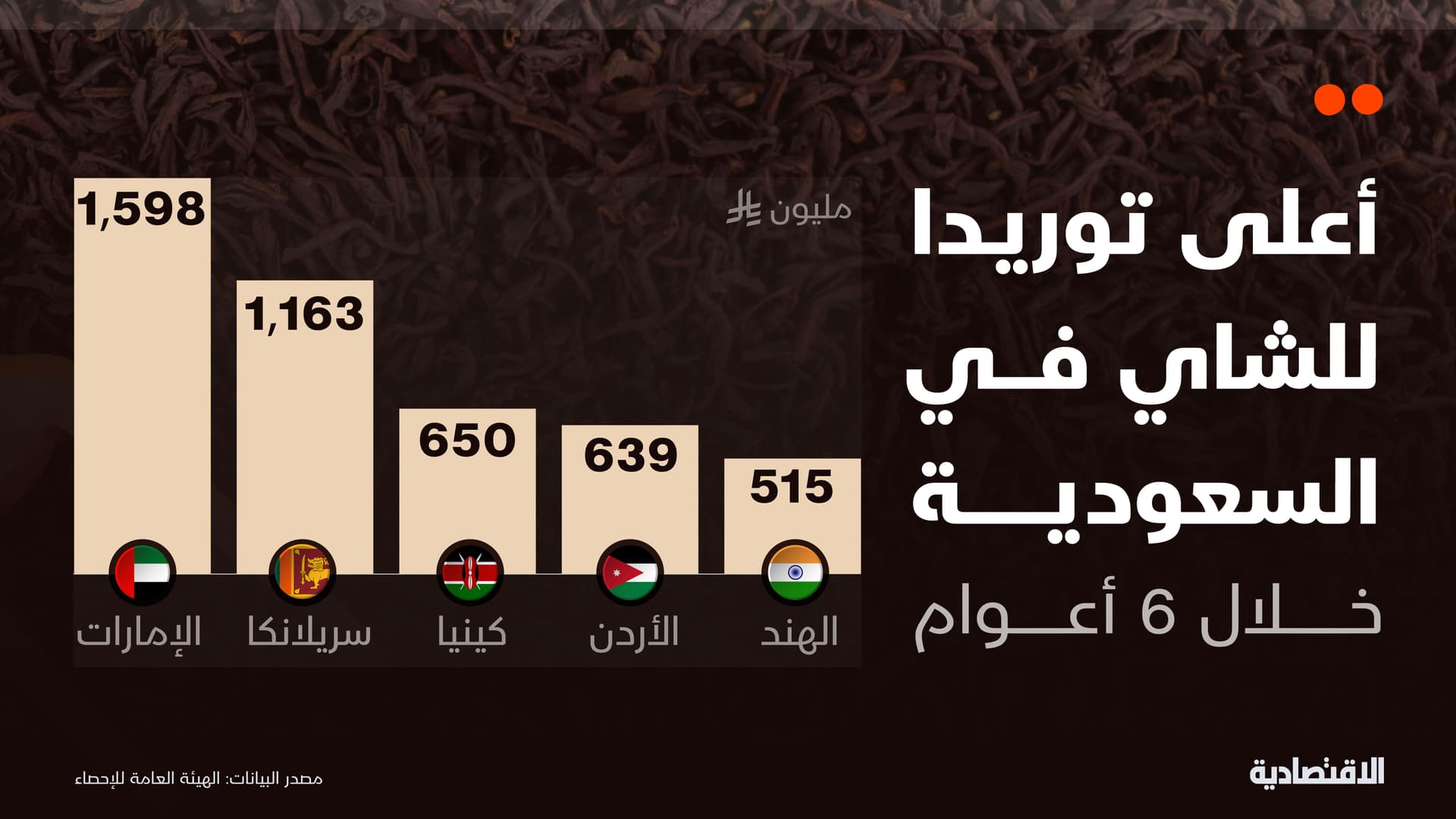 سوق الشاي تتوسع في السعودية .. وتجار لـ "الاقتصادية": مؤهلة لمزيد من اللاعبين