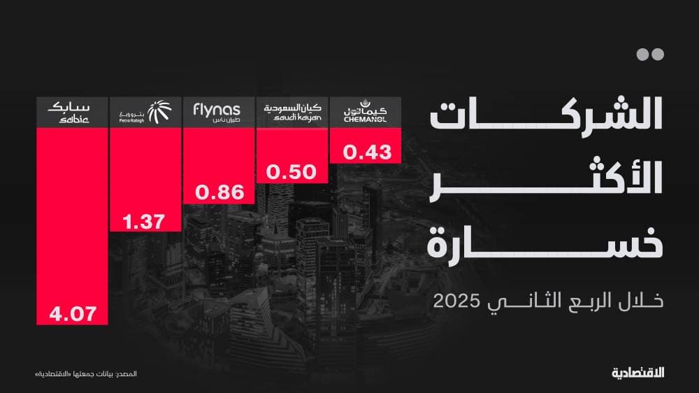البنود غير المتكررة تتراجع بأرباح الشركات المدرجة في "تاسي" بعد 5 فصول من النمو