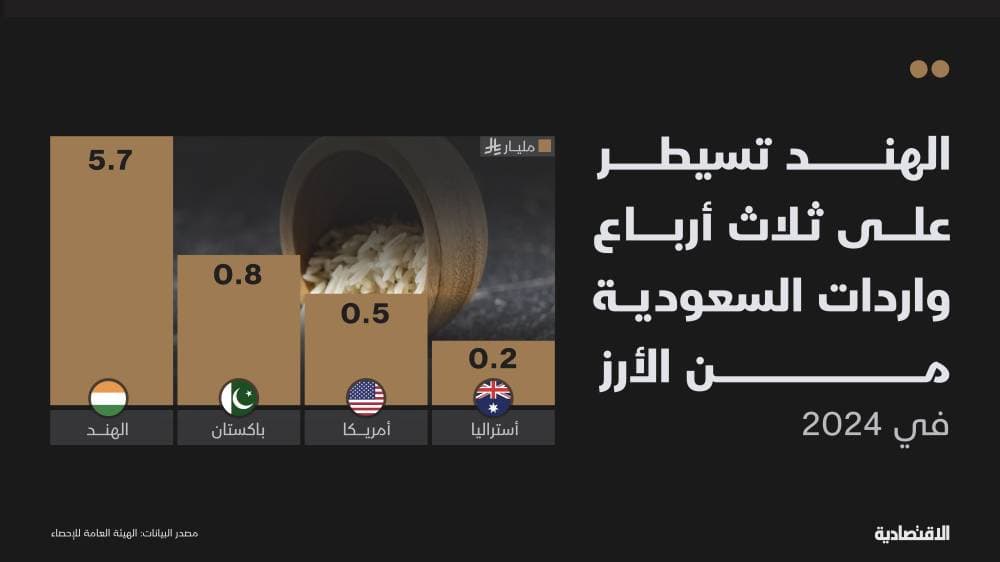 مستهلكو الأرز في السعودية يترقبون انخفاض أسعاره بعد هبوطها 19 % عالميا