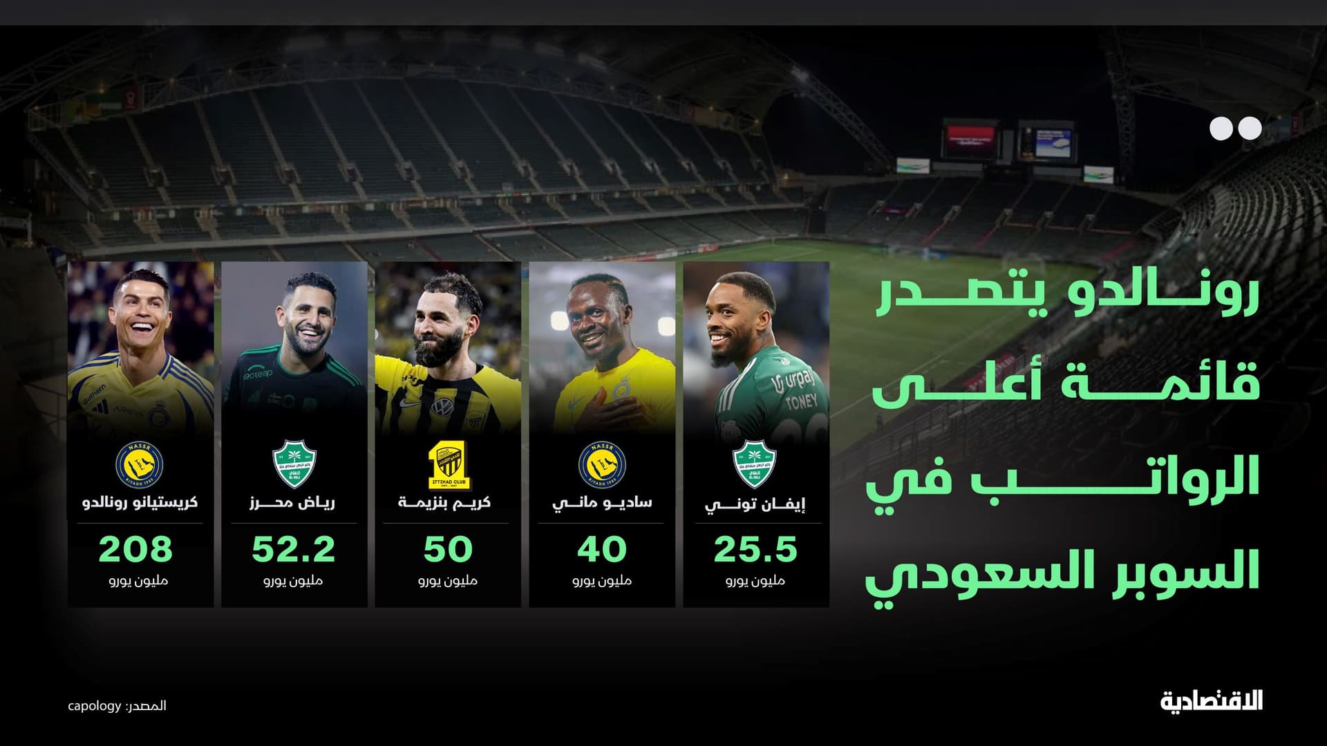 رونالدو يتصدر قائمة أعلى الرواتب في كأس السوبر السعودي .. والقادسية يغيب