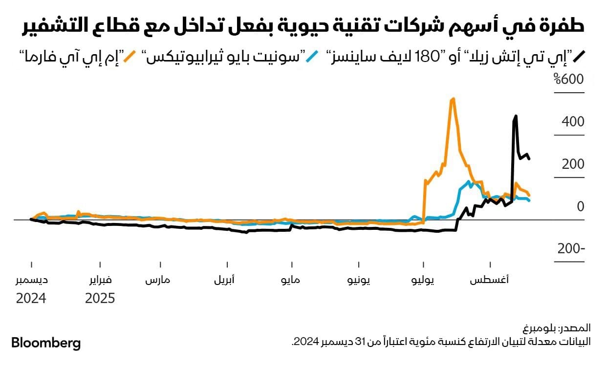 شركات تقنية حيوية تلجأ لقطاع التشفير تعزيزاً لأسهمها