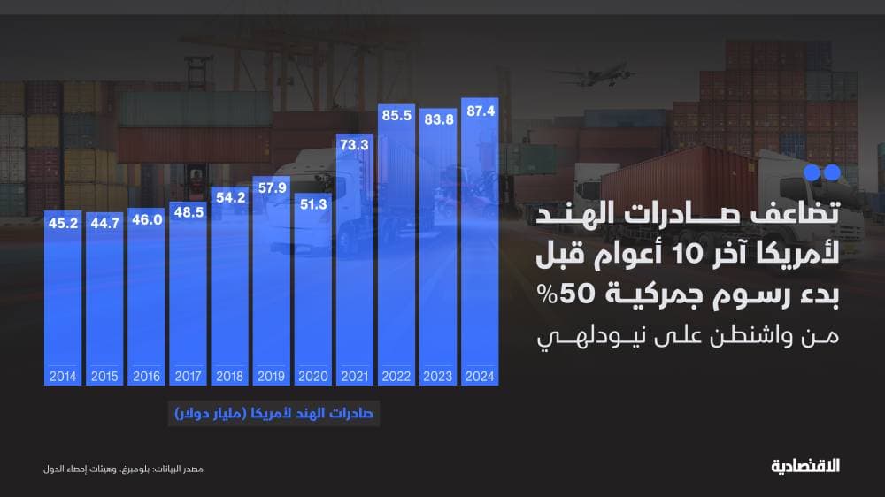 مع مضاعفة رسومها الجمركية إلى 50 %.. ما أهمية أمريكا للصادرات الهندية؟