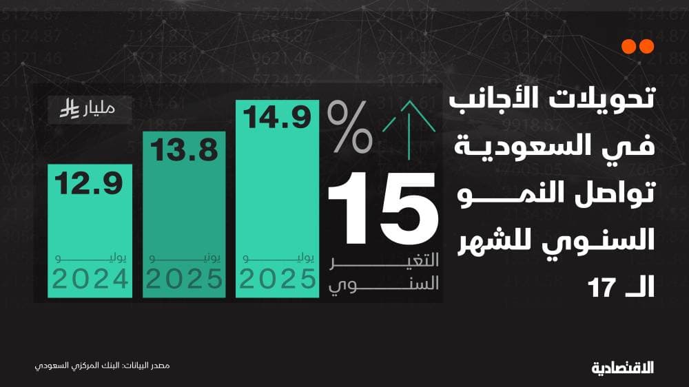 تحويلات الأجانب في السعودية تواصل النمو وللشهر الـ 17 على التوالي