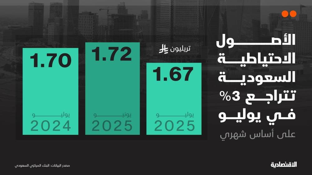 الاحتياطيات الأجنبية السعودية تتراجع 3% في يوليو بضغط من "النقد الأجنبي"