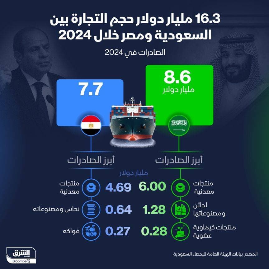 كم بلغ حجم التداول التجاري بين السعودية ومصر في 2024؟