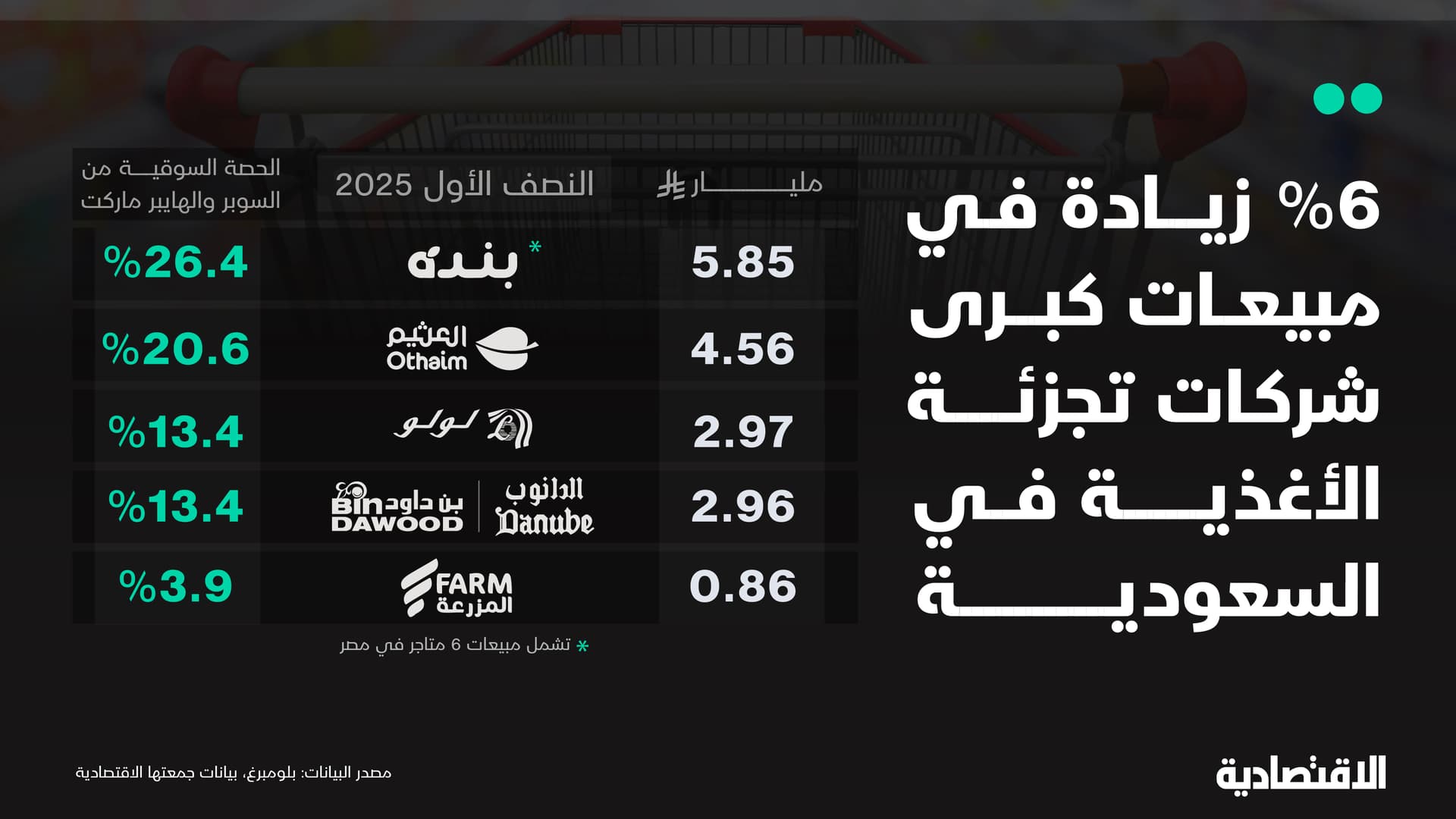 اللاعبون الكبار في تجزئة الأغذية السعودية يزيدون مبيعاتهم 6% خلال النصف الأول