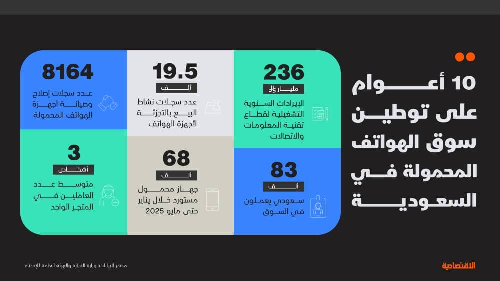 توطين محال الجوالات في عامه العاشر.. 83 ألف سعودي يعيدون تدوير الأرباح محليا