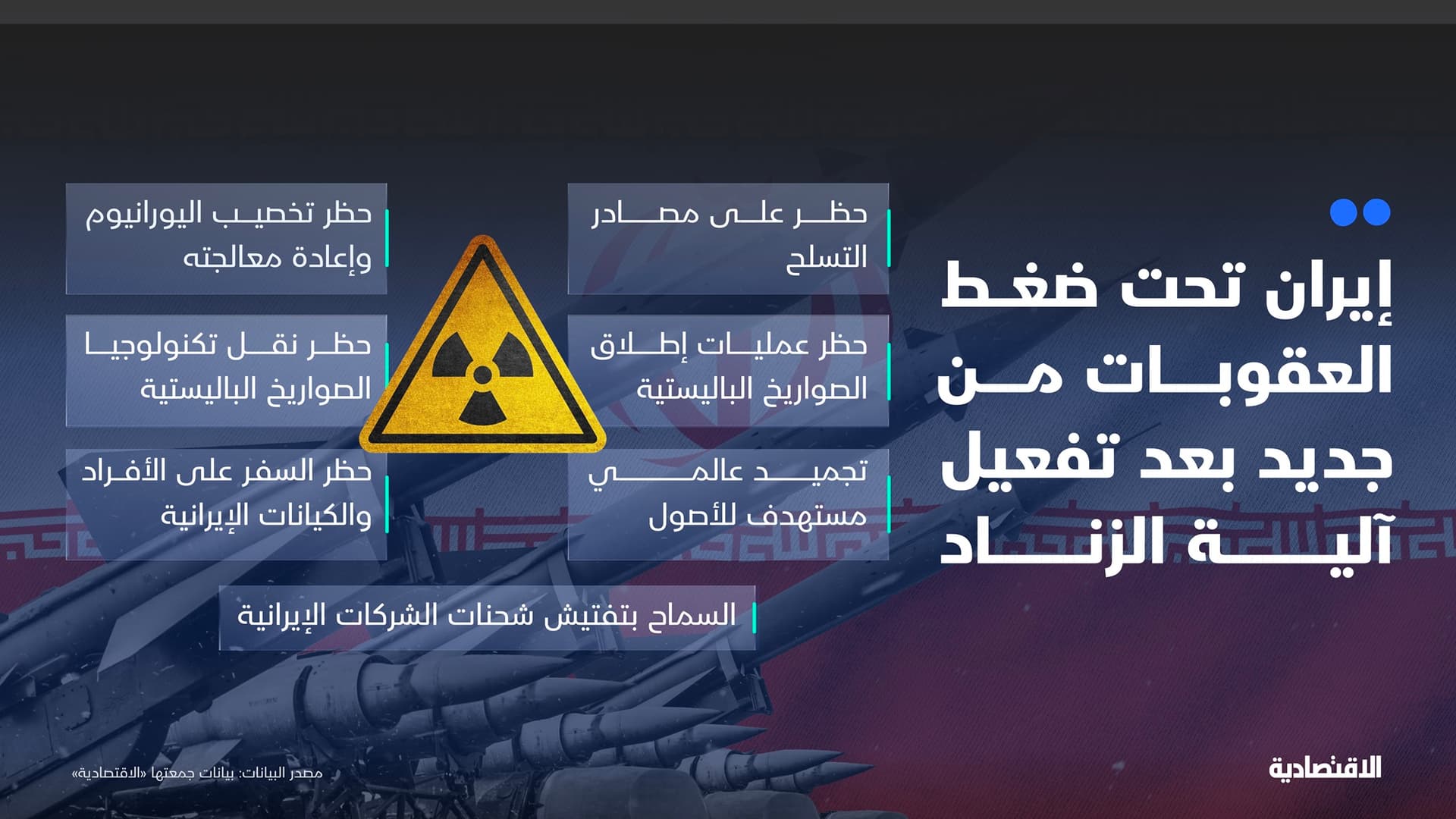 اقتصاد إيران تحت نيران العقوبات من جديد بعد تفعيل آلية الزناد