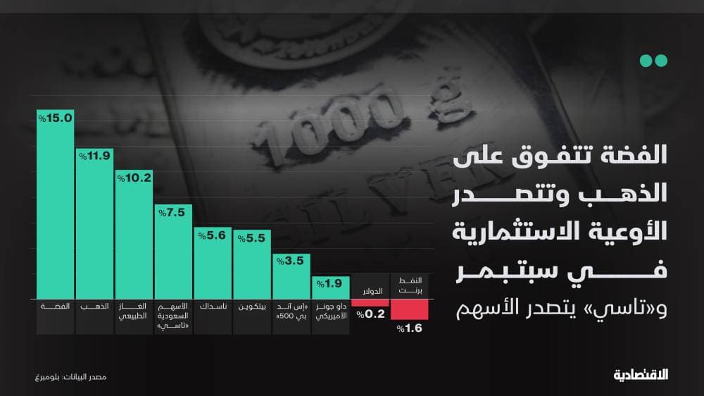 الفضة تتفوق على الذهب خلال سبتمبر و"تاسي" يصعد أكثر من الأسهم الأمريكية