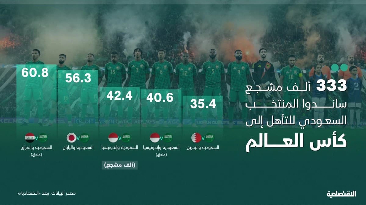 333 ألف مشجع ساندوا المنتخب السعودي في 3 ملاعب لتحقيق التأهل إلى كأس العالم
