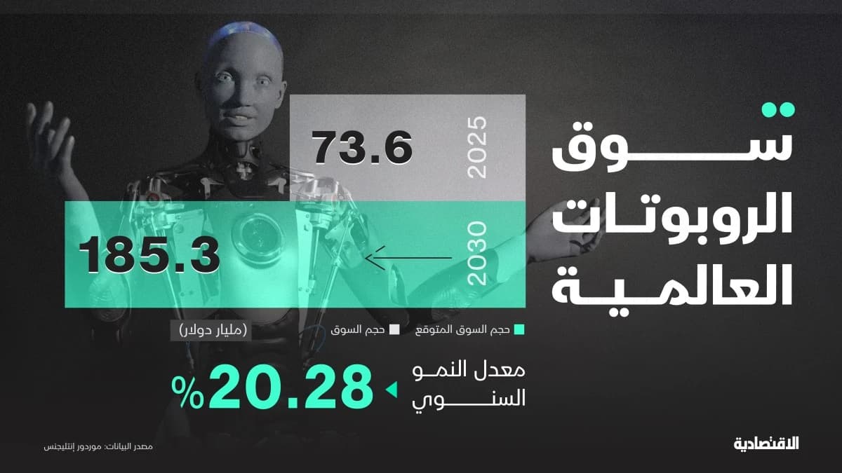 سوق الروبوتات العالمية تتجه إلى طفرة استثنائية.. 185 مليار دولار بحلول 2030