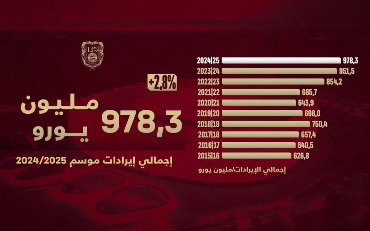 978.3 مليون يورو إيرادات بايرن ميونيخ بزيادة قدرها 2.8% .. فلسفة النادي: لا تنفق أكثر