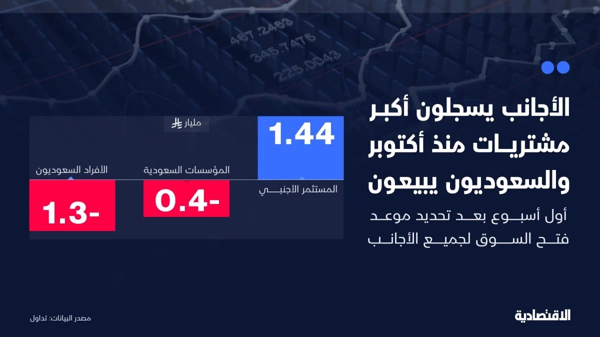 من باع ومن اشترى في أول أسبوع بعد إعلان فتح "تاسي" لجميع المستثمرين الأجانب؟