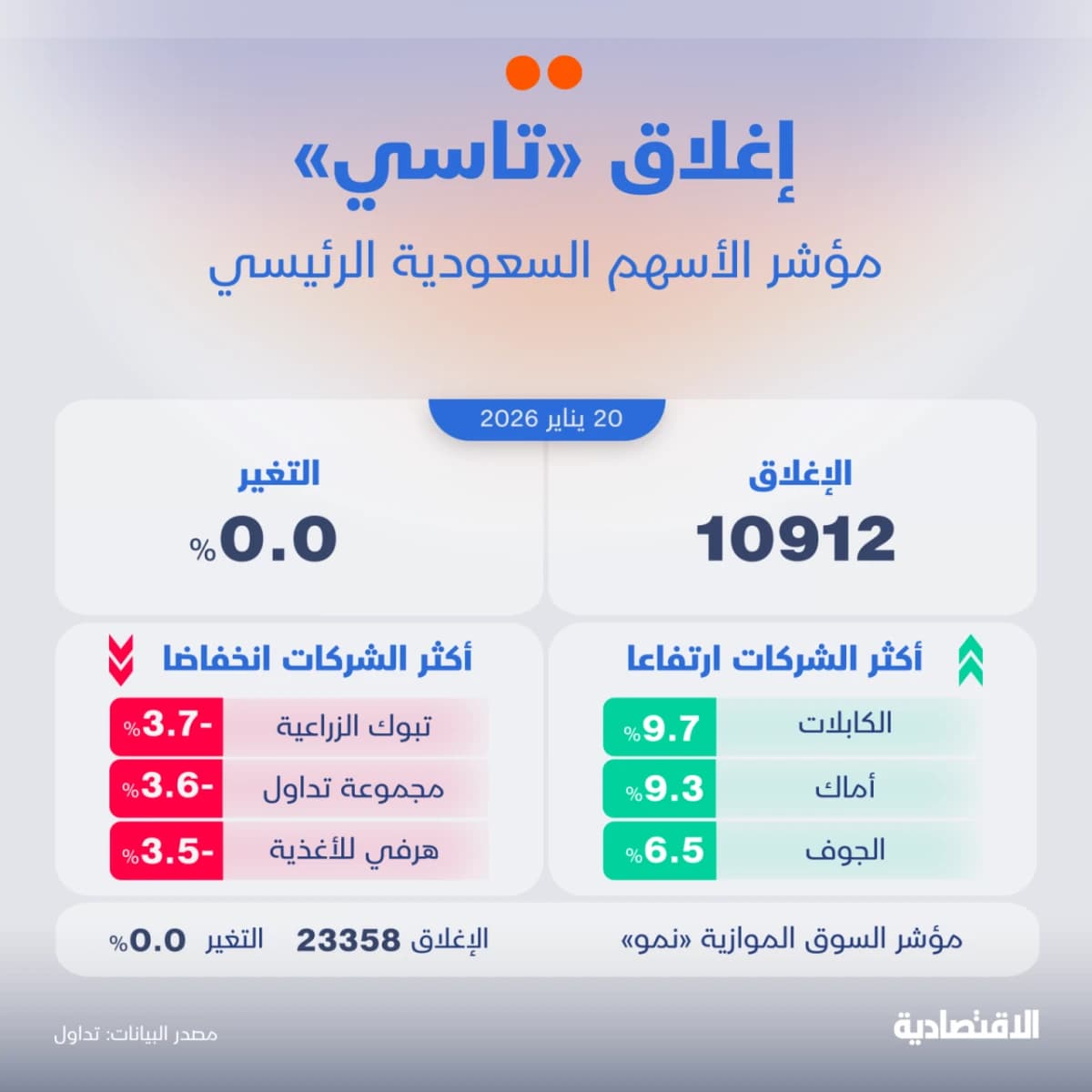 الاستقرار يعم الأسهم السعودية للجلسة الثانية ترقبا لعوامل كسر الهدوء