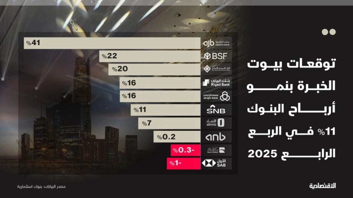 بيوت خبرة تتوقع نمو أرباح البنوك في السعودية 11% للربع الرابع