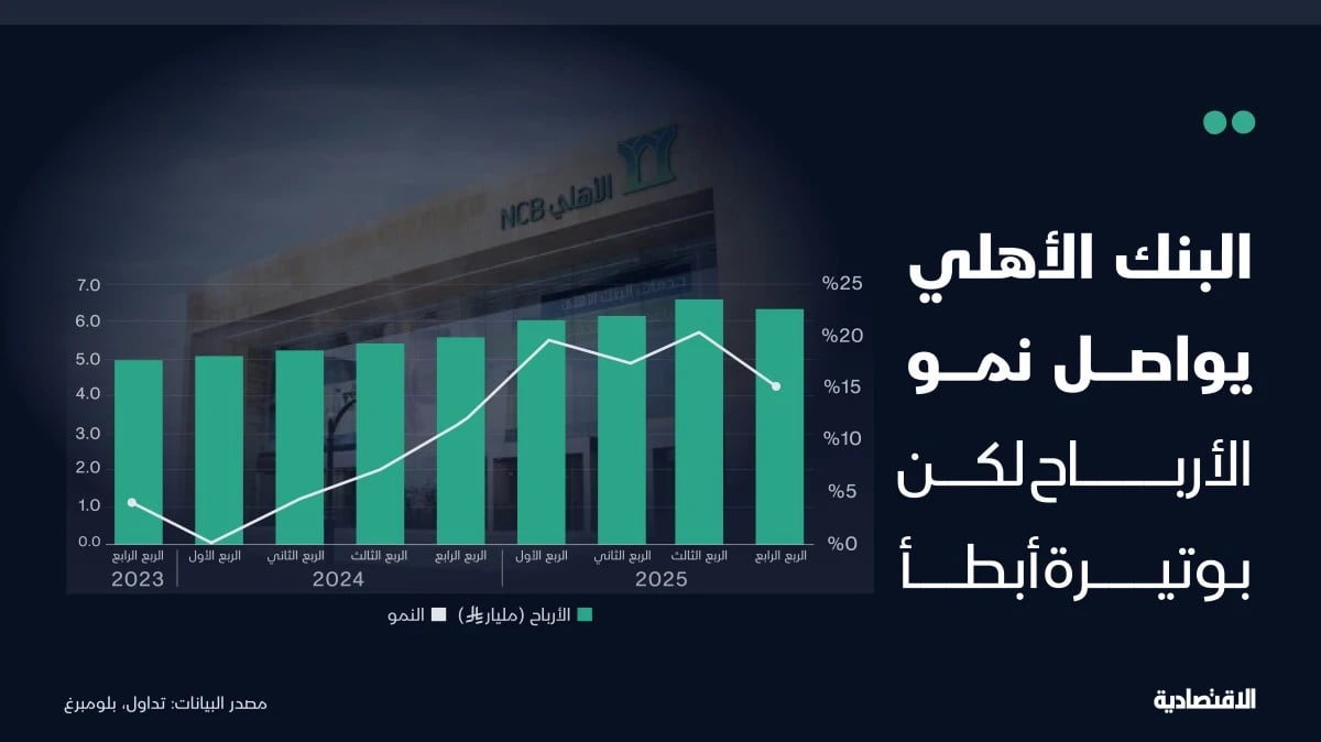 أرباح تفوق التوقعات للبنك الأهلي مع تسارع القروض وانخفاض التكاليف