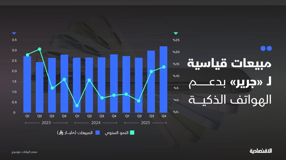 مبيعات الهواتف الذكية تدفع إيرادات "جرير" لمستوى قياسي