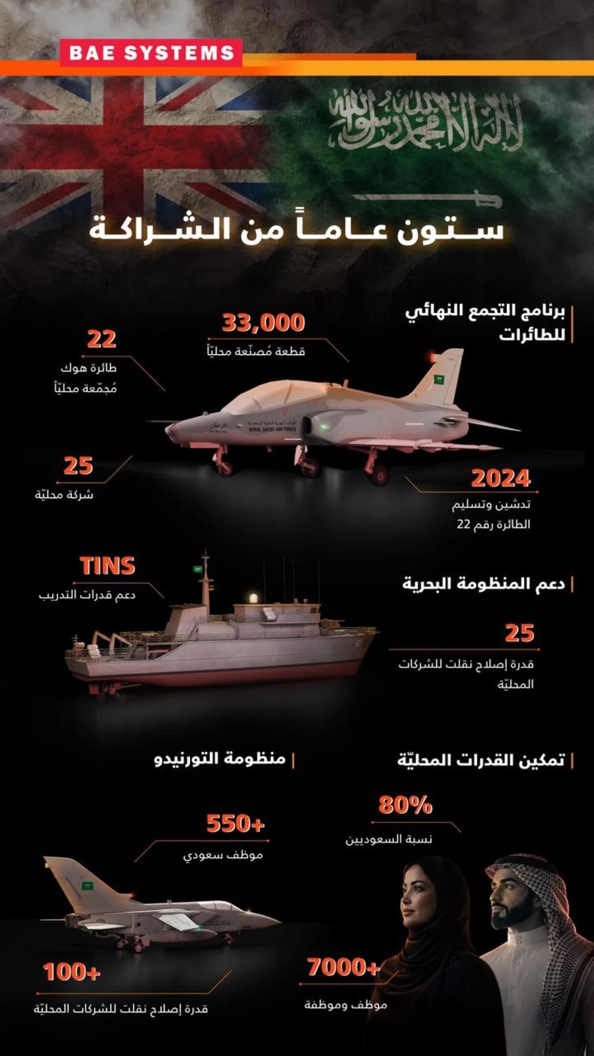 البرنامج السعودي البريطاني للتعاون الدفاعي وبي أيه إي سيستمز: إطار استراتيجي لتعزيز القدرات العسكرية وتوطين الصناعات الدفاعية
