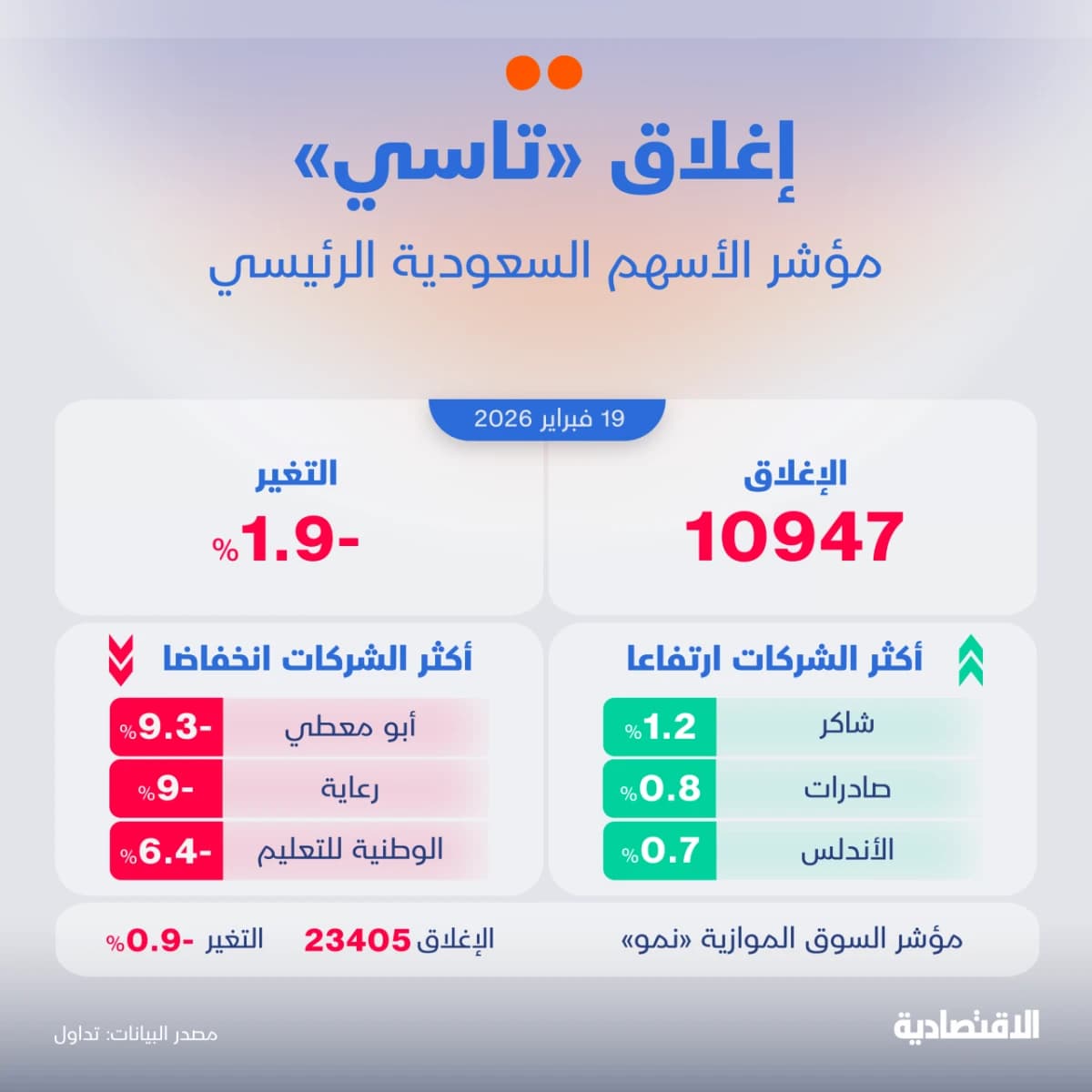 الأسهم السعودية تتراجع بأعلى وتيرة يومية في 3 أسابيع