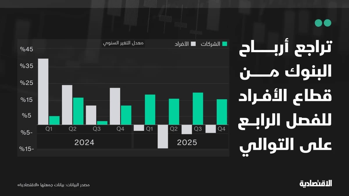 الشركات والخزينة تدعمان ربحية البنوك السعودية وسط تراجع "الأفراد"