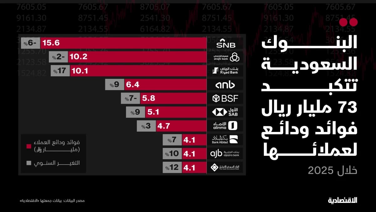 ارتفاع الودائع "الادخارية" لدى بنوك السعودية يكبدها 75 مليار ريال فوائد