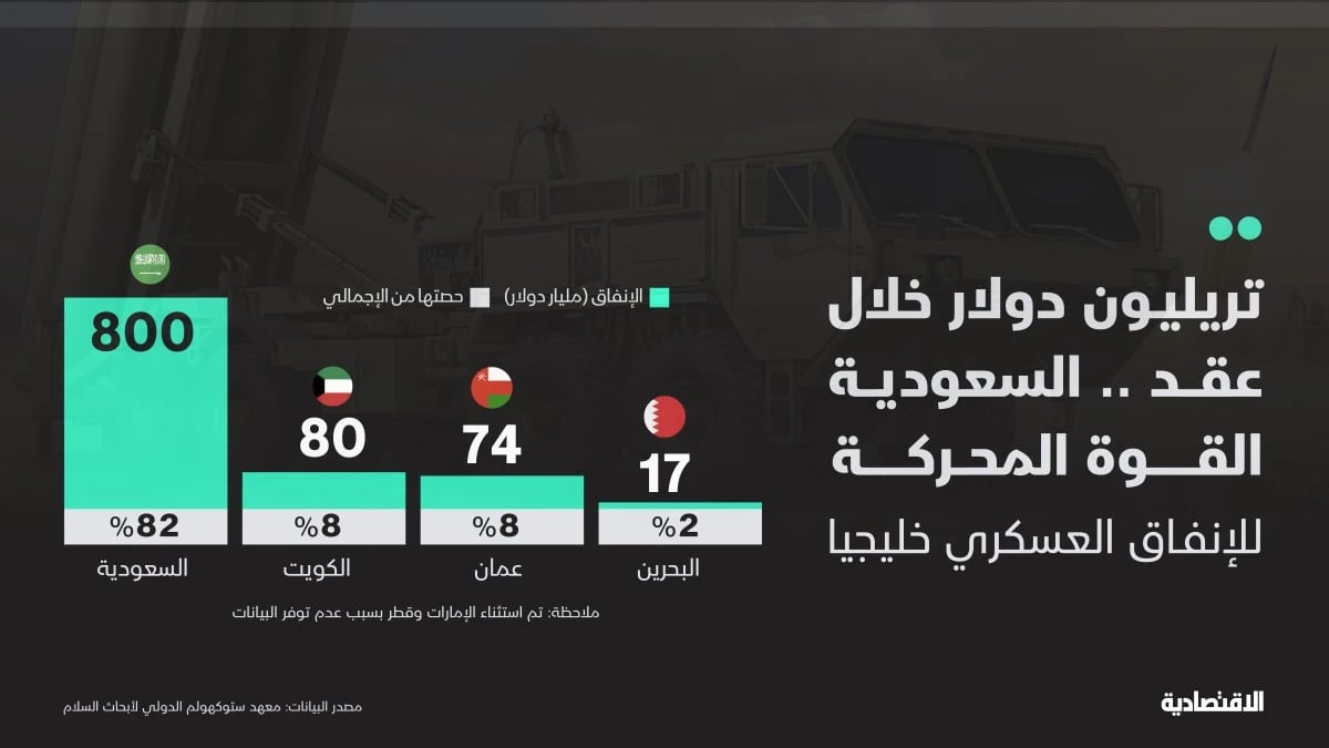 تريليون دولار الإنفاق العسكري الخليجي خلال عقد والسعودية القوة المحركة بـ82%