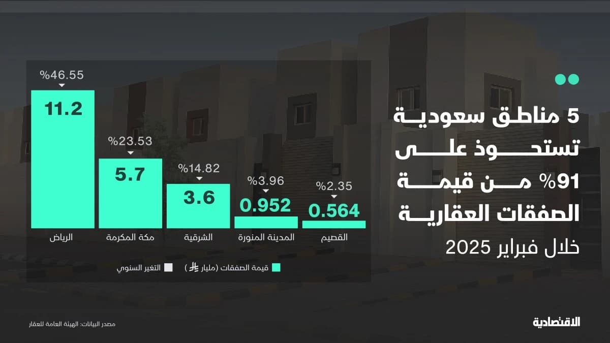 5 مناطق تستحوذ على 91% من قيمة الصفقات العقارية في السعودية