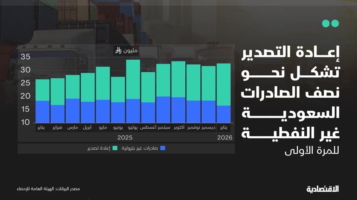 قفزة 22% للصادرات غير النفطية بدعم إعادة التصدير