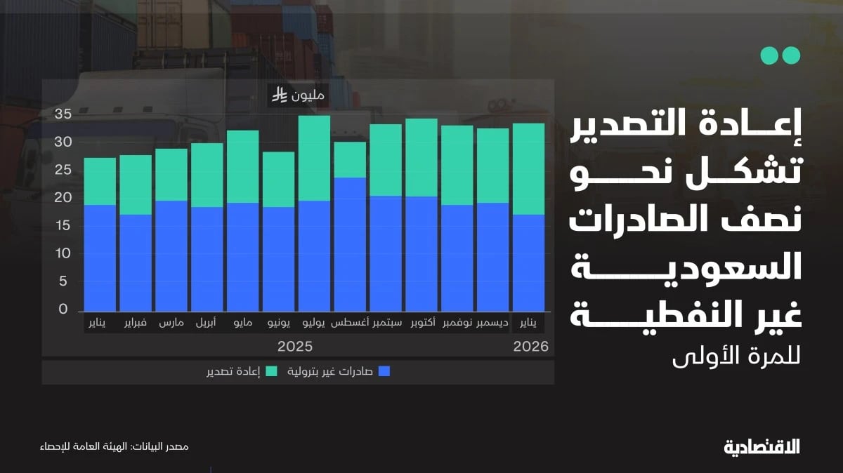 قفزة 22% للصادرات غير النفطية بدعم إعادة التصدير