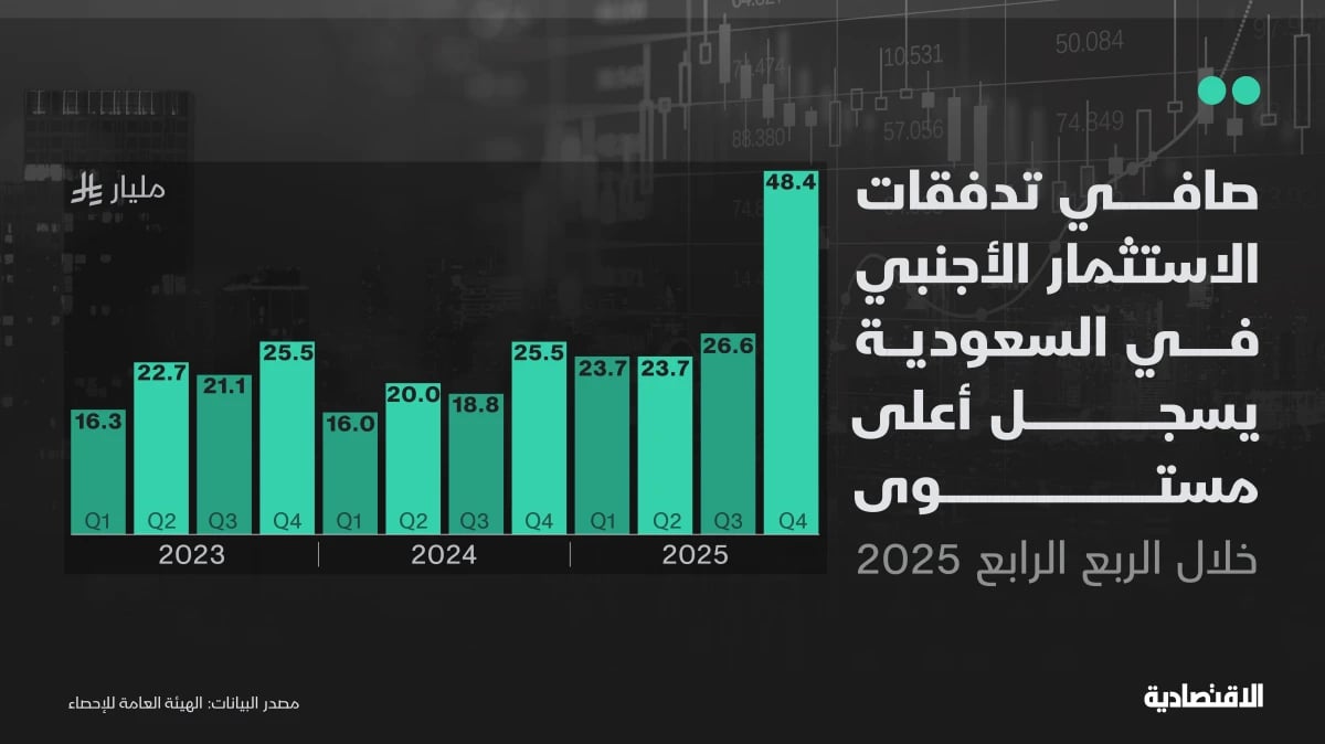 صافي الاستثمار الأجنبي في السعودية يقفز 90% خلال الربع الأخير من 2025