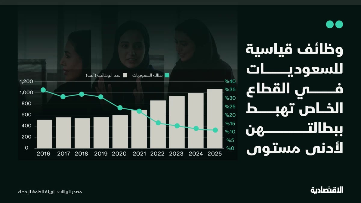 وظائف السعوديات في القطاع الخاص تتجاوز المليون لأول مرة