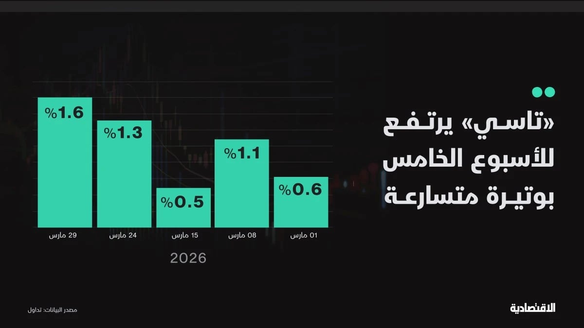 "تاسي" يواصل صعوده للأسبوع الخامس ويعزز مكاسبه