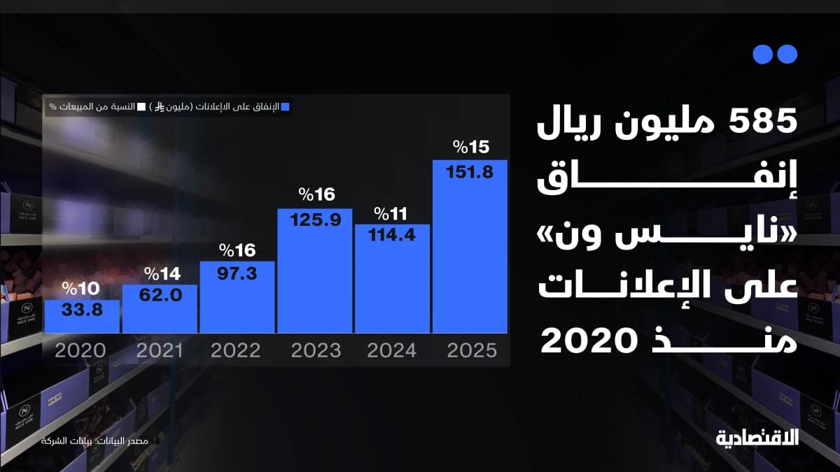 "نايس ون" ترفع إنفاقها على الحملات التسويقية 33% بفعل المنافسة