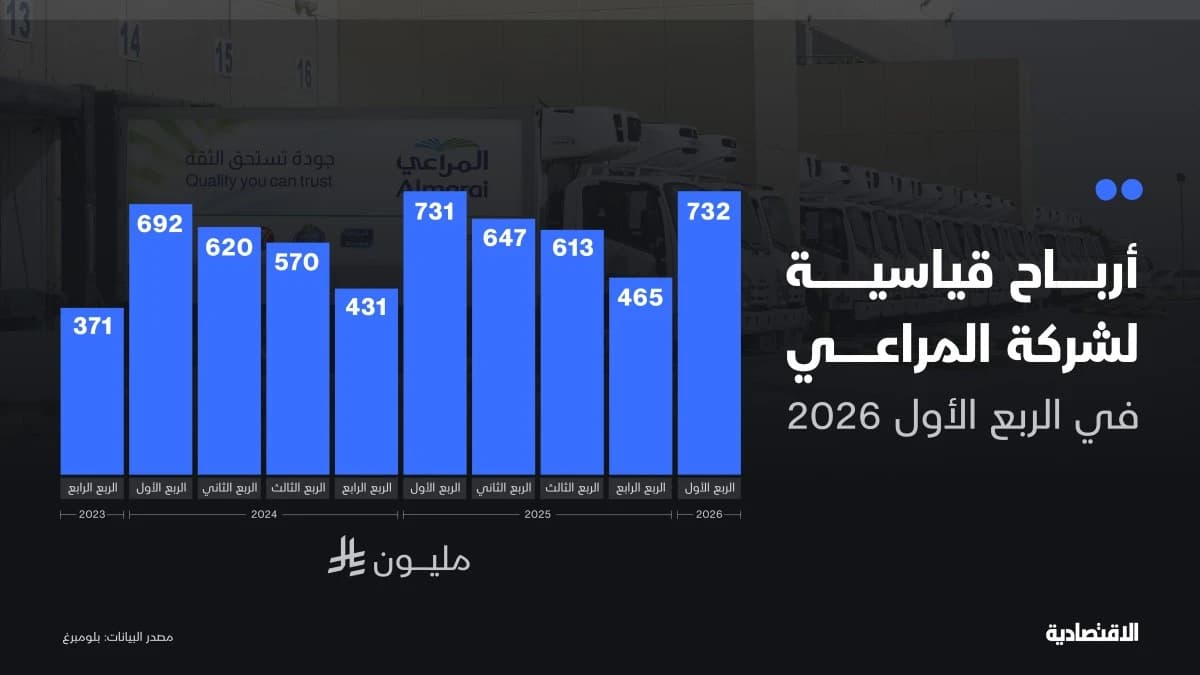 ارتفاع أرباح "المراعي" إلى مستويات قياسية بقيادة "الألبان" و"الدواجن"