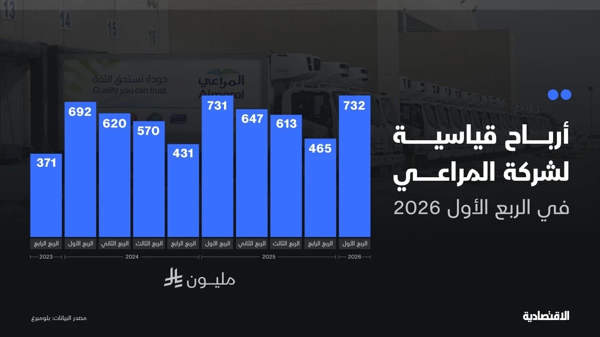 ارتفاع أرباح "المراعي" إلى مستويات قياسية بقيادة "الألبان" و"الدواجن"
