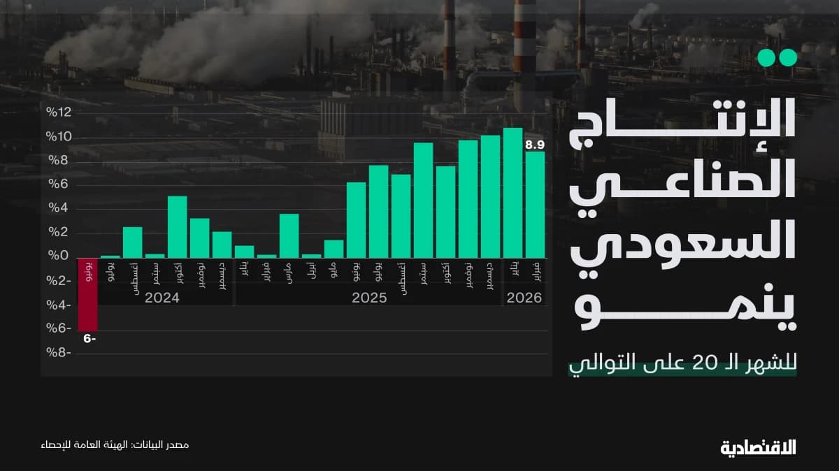 الإنتاج الصناعي السعودي ينمو للشهر الـ20 بدعم الأنشطة النفطية