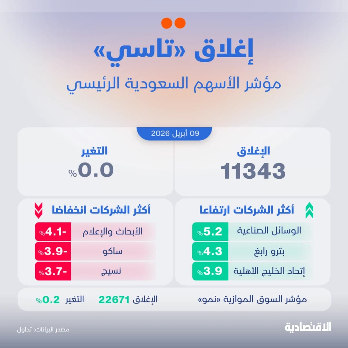 الأسهم السعودية تستقر في آخر جلسات الأسبوع بدعم من "أرامكو"
