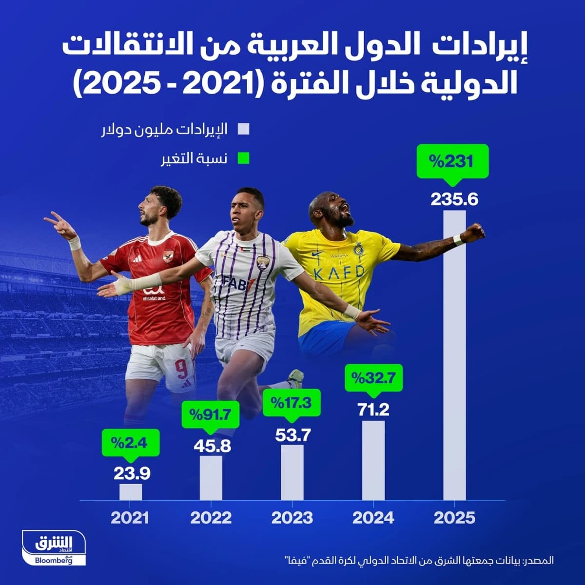 إيرادات الأندية العربية من بيع اللاعبين خارجياً تنمو 231% في 2025