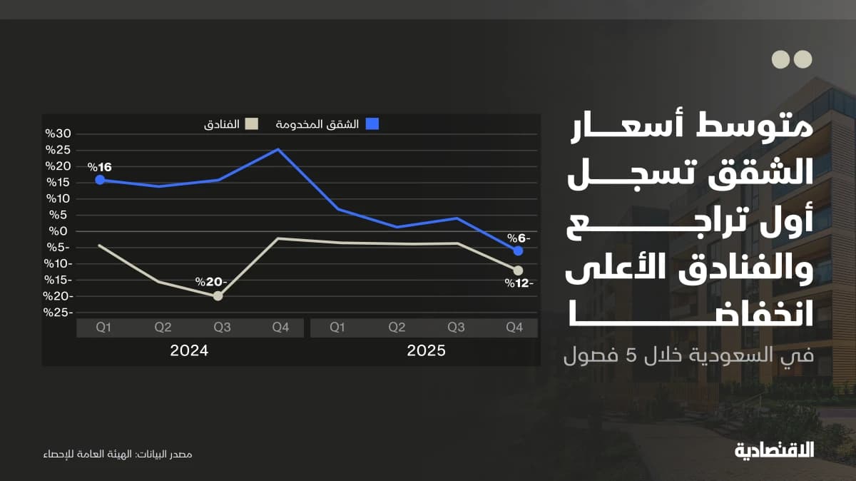 تراجع أسعار مرافق الضيافة السعودية بنسب تصل إلى 12% بدعم المعروض القياسي