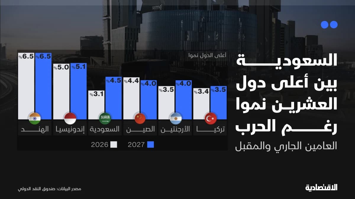 السعودية بين أسرع دول العشرين نموا عامي 2026 و2027 رغم الحرب