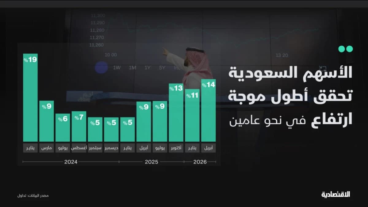 "تاسي" يحقق أطول ارتفاع منذ 2024 والقيمة السوقية تتخطى 10 تريليونات ريال