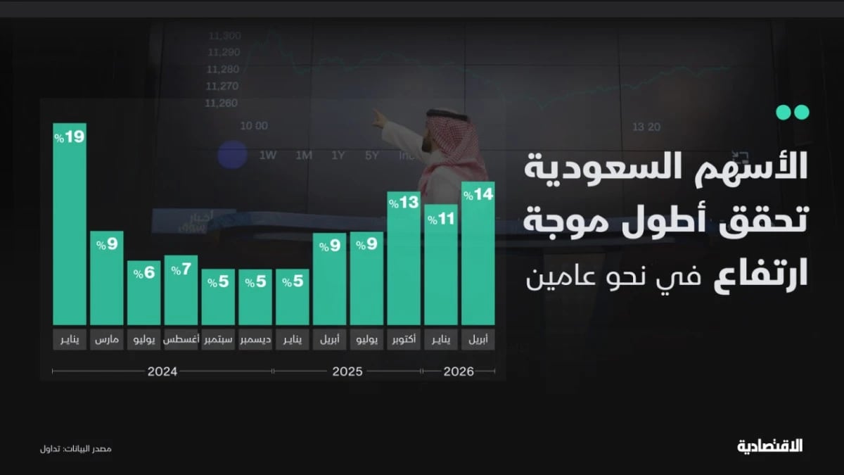 "تاسي" يحقق أطول ارتفاع منذ 2024 والقيمة السوقية تتخطى 10 تريليونات ريال