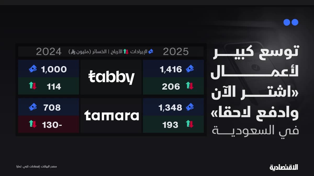 400 مليون ريال أرباح "تابي" و"تمارا" خلال عام ومحفظة القروض تنمو 79%