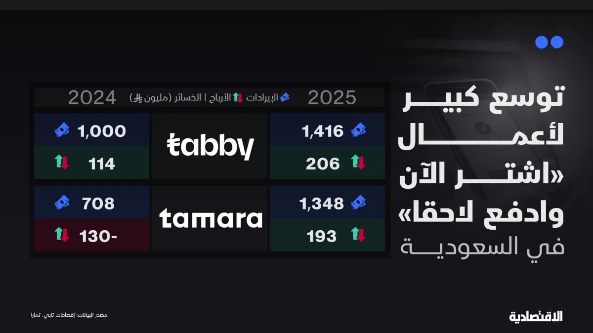 400 مليون ريال أرباح "تابي" و"تمارا" خلال عام ومحفظة القروض تنمو 79%