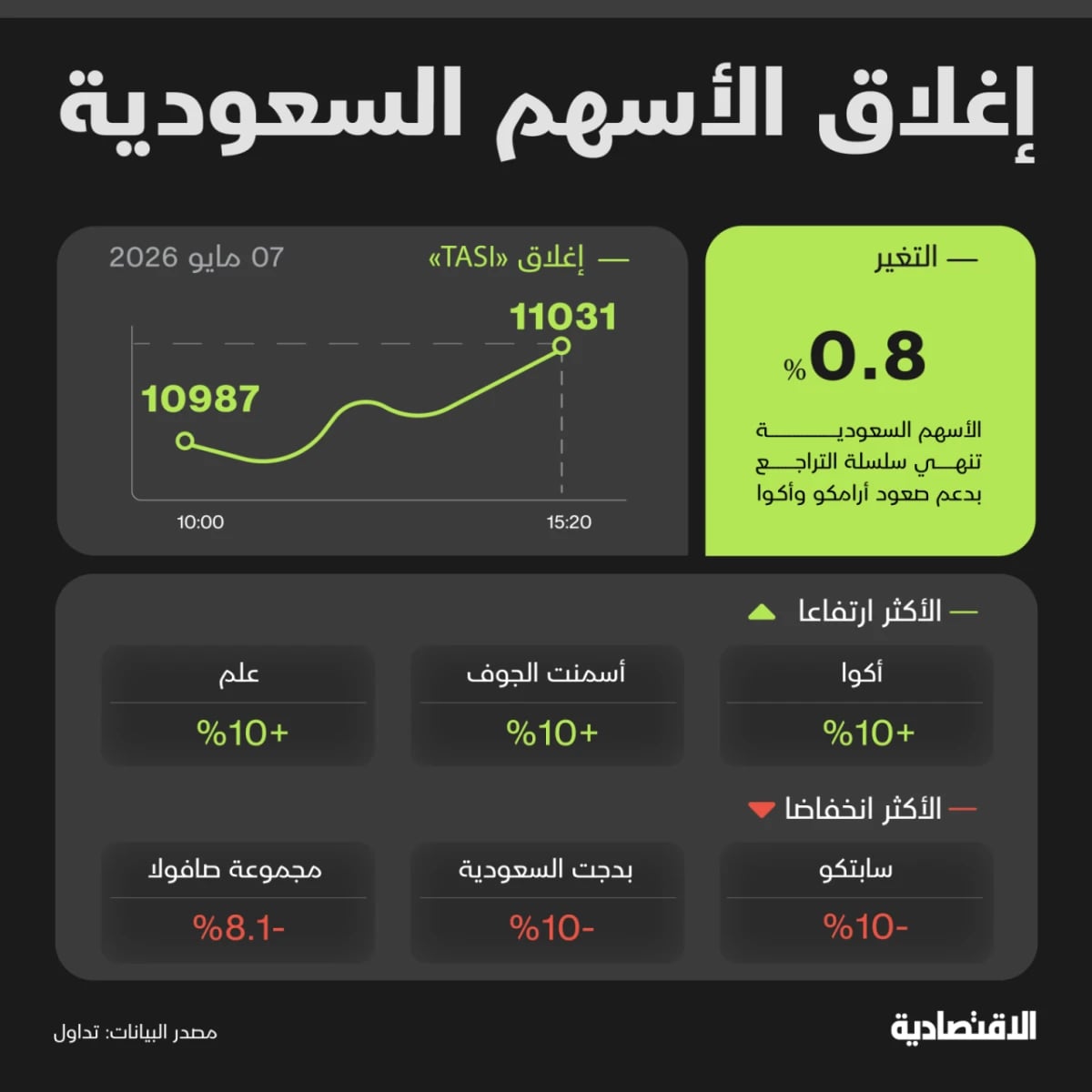 "أرامكو" و"أكوا" يقودان "تاسي" لاستعادة 11 ألف نقطة