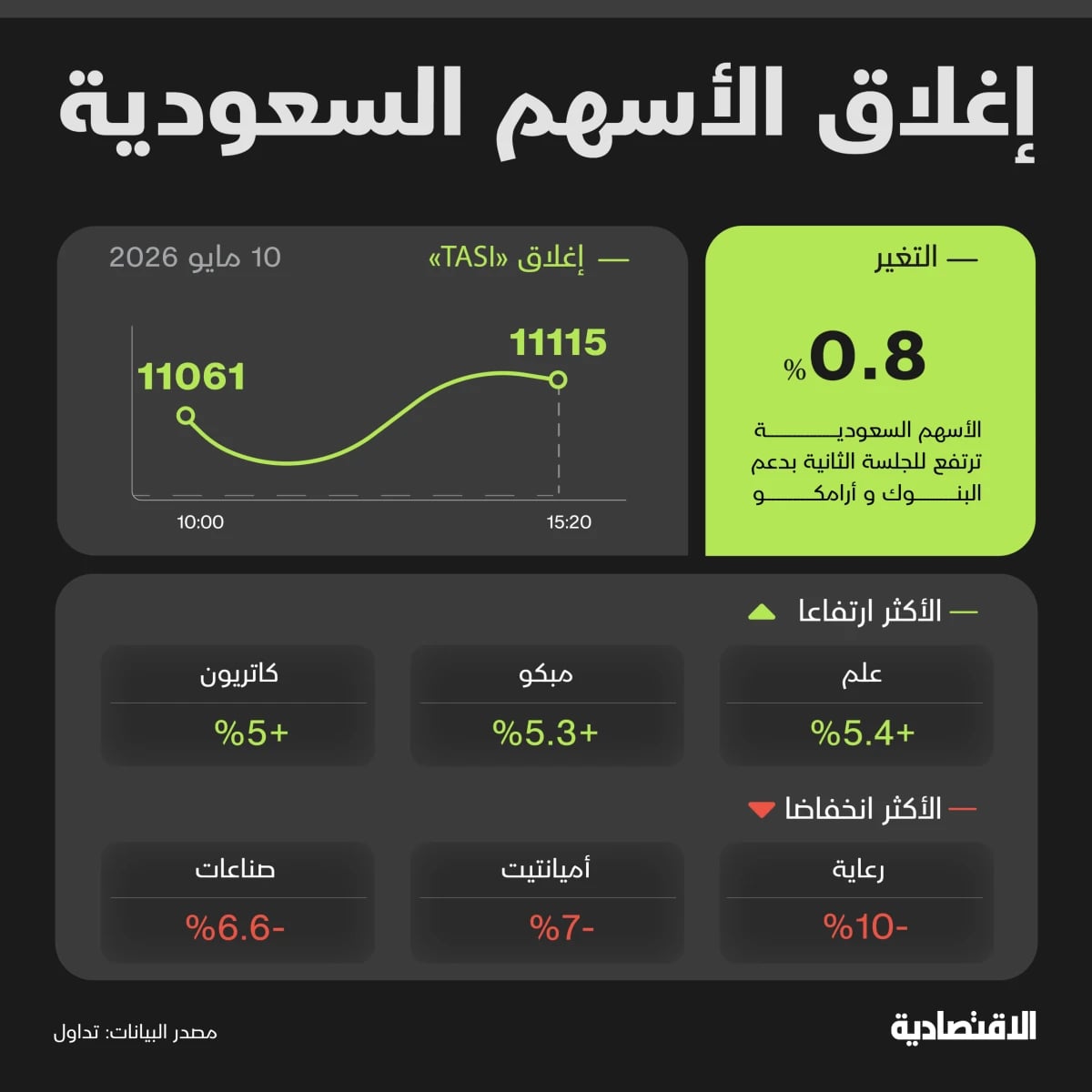 "تاسي" يرتفع للجلسة الثانية بنشاط أقل رغم كثافة الإفصاحات المالية