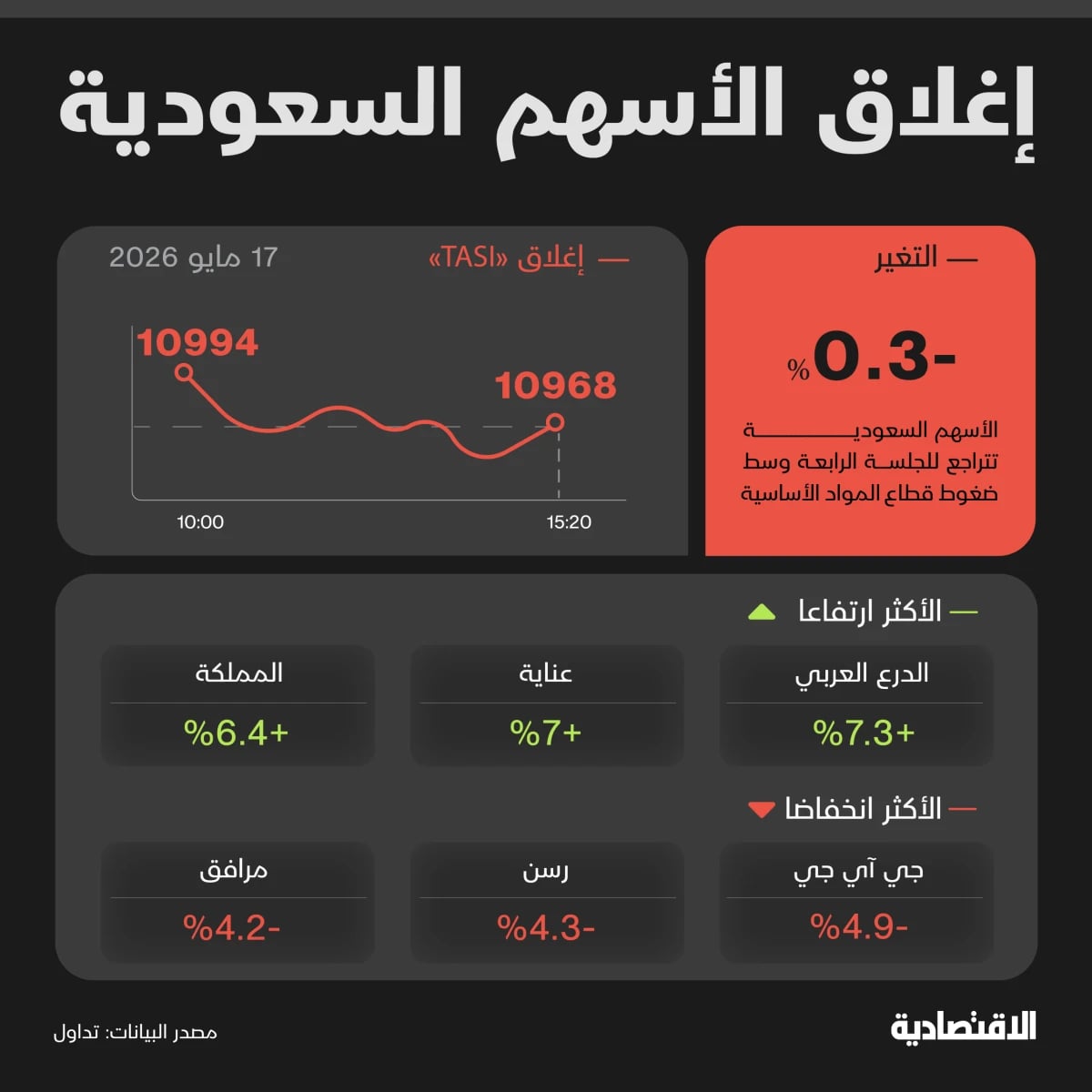 "تاسي" يدخل أطول سلسلة تراجع يومية خلال 3 أسابيع