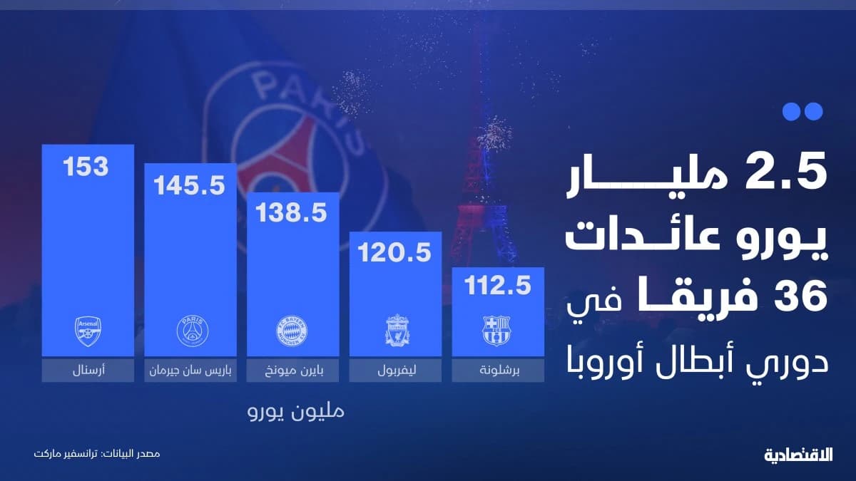 توزيع 2.5 مليار يورو على 36 فريقا في دوري أبطال أوروبا